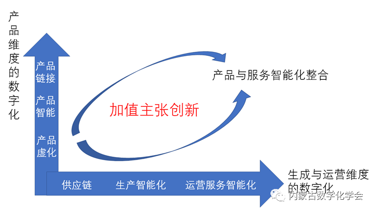 数字化战略的二维思考